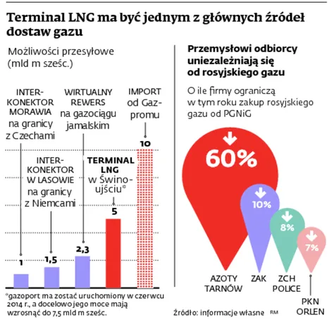 LNG dla Orlenu, Gaspolu i Polic