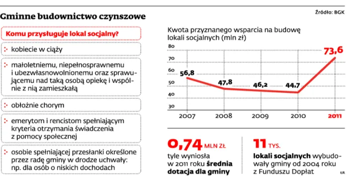 Choć brakuje czynszówek, gminy nie chcą ich budować
