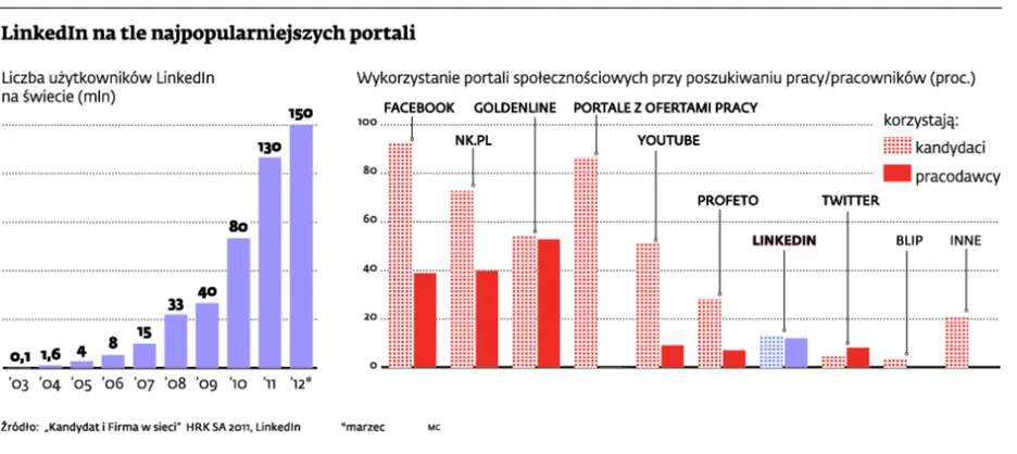 LinkedIn zamierza złowić 5 mln Polaków