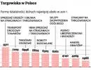 Targ? Nie, to luksusowa galeria handlowa