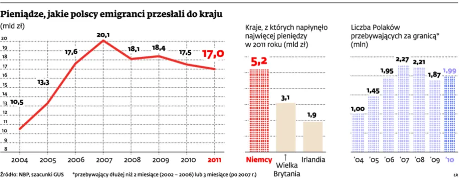 Pieniądze, jakie polscy emigranci przesłali d kraju
