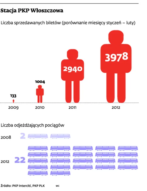 Stacja Włoszczowa okazała się sukcesem. Czas na Opoczno