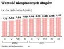 Wartość niespłaconych długów