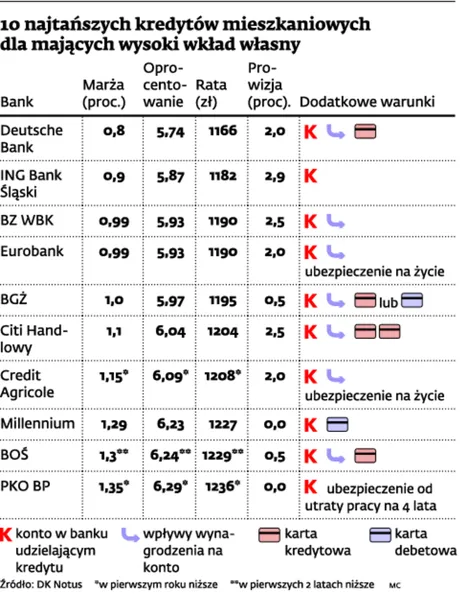 Gdzie po hipotekę z dużym wkładem