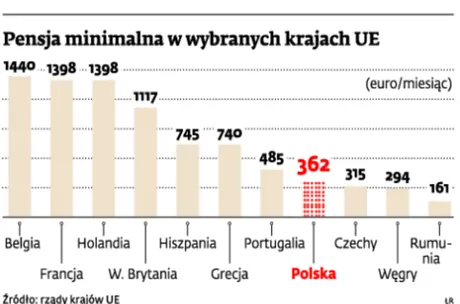 Pensja minimalna w wybranych krajach UE