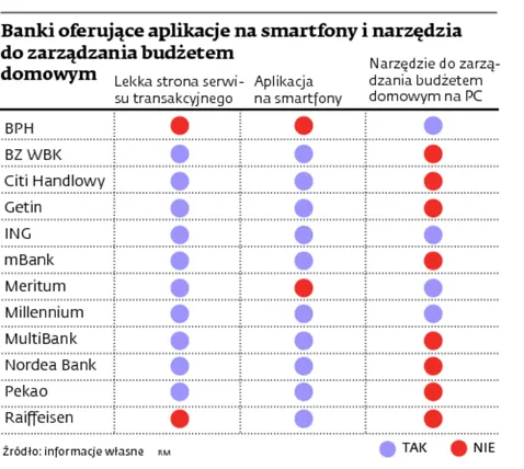 Banki oferujące aplikacje na smartfony i narzędzia do zarządzania budżetem domowym