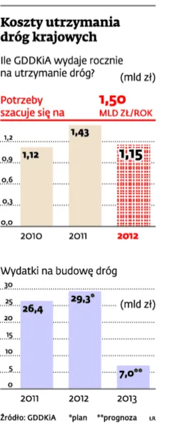 Miliardy złotych pójdą w asfalt i w prywatne ręce