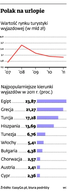 Biura podróży odwołują wycieczki. Za mało chętnych