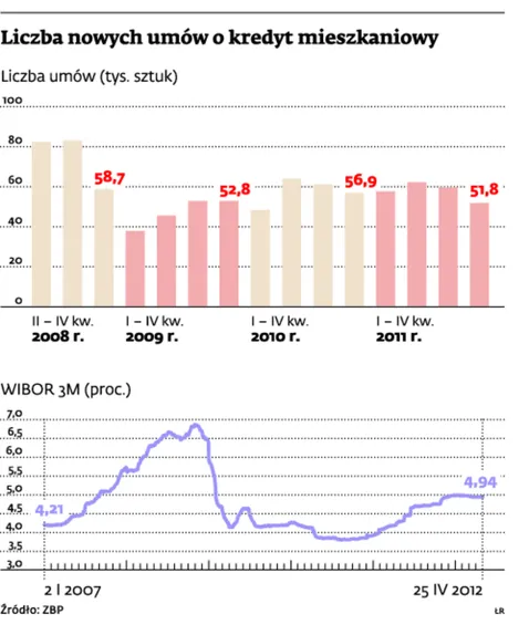 Hipotek o stałej stopie wciąż jak na lekarstwo