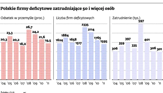 Mniej przedsiębiorstw na minusie. Ale idzie spowolnienie