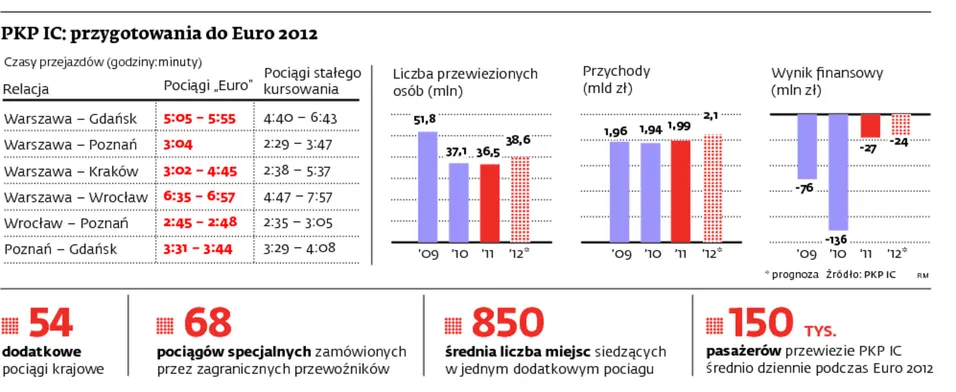 Na Euro 2012 pociągiem z ochroną i sprzątaniem