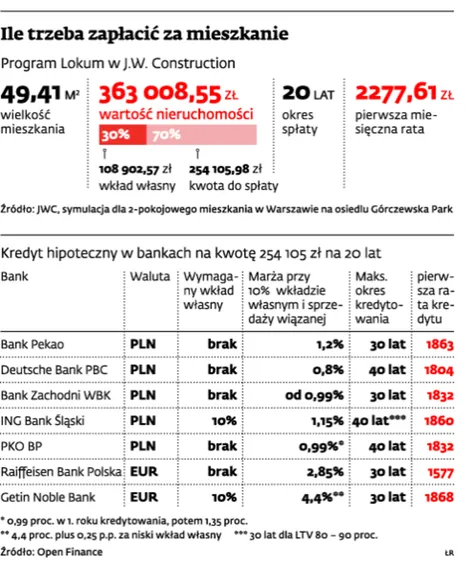 Pierwszy deweloper sam skredytuje swoich klientów
