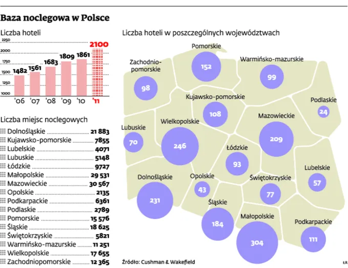 Baza noclegowa w Polsce