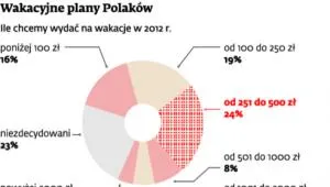 Tani urlop na Mazurach popularniejszy od drogich eskapad