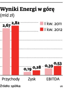 Wyniki Energii w górę
