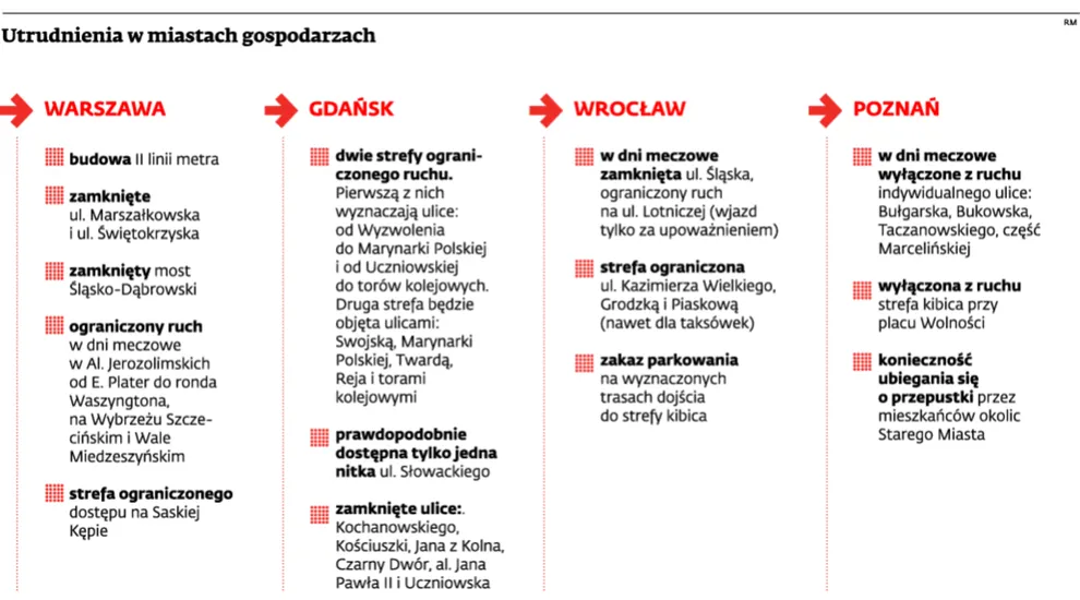 W miastach gospodarzach nie da się uniknąć problemów z komunikacją