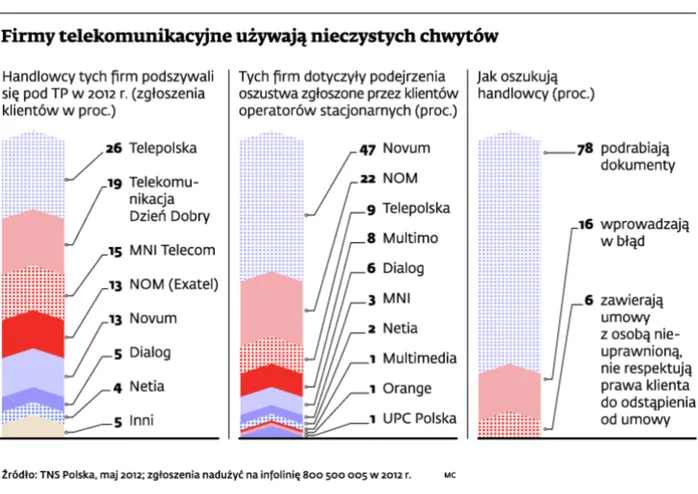 Uważaj na nieuczciwych handlowców z telekomunikacji