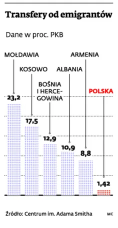 Euro od emigranta lepsze niż to z Unii