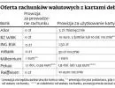Z kartą walutową oszczędzisz na urlopie