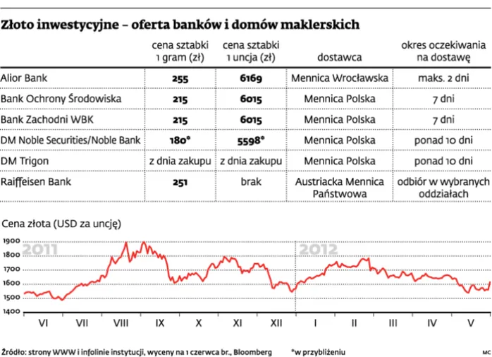 Złoto u maklera tańsze niż w banku