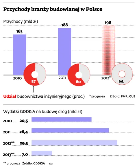 Polskie firmy będą nadal budować drogi. Ale za granicą