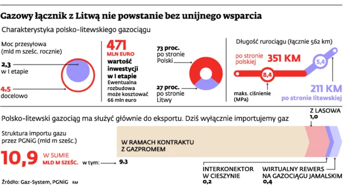 Gazowy łącznik z Litwą nie powstanie bez unijnego wsparcia
