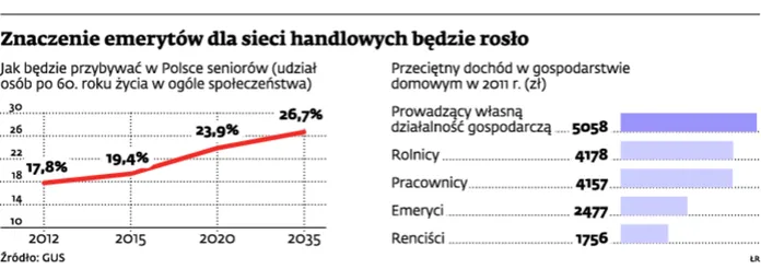 Markety spożywcze frontem do seniorów