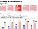 Rośnie liczba samobójstw z powodów finansowych w Polsce