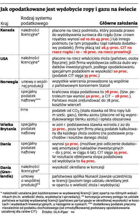 Czy rząd przestraszy gazowych inwestorów