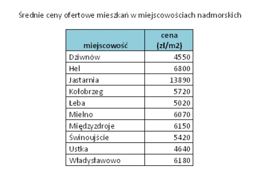 874113-ceny-mieszkan-nad-morzem.jpg