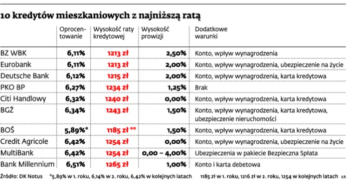 Popularne hipoteki najtańsze w BZ WBK