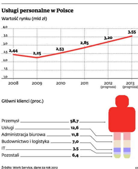 Branża HR wychodzi z zapaści