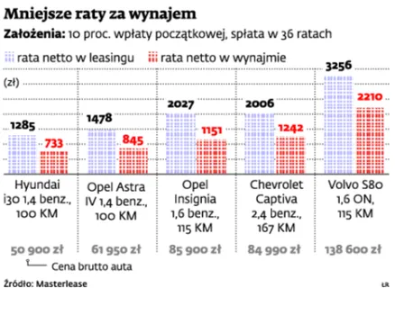 Auta wynajmują teraz małe firmy