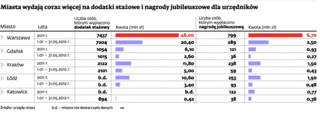 Nagrody dla samorządu: miliony premii za siedzenie w pracy