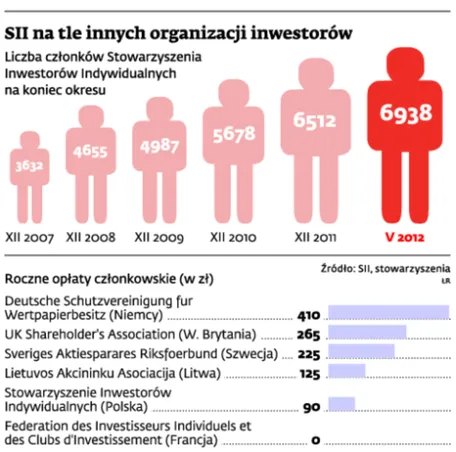 Inwestorzy w grupie mogą zyskać więcej