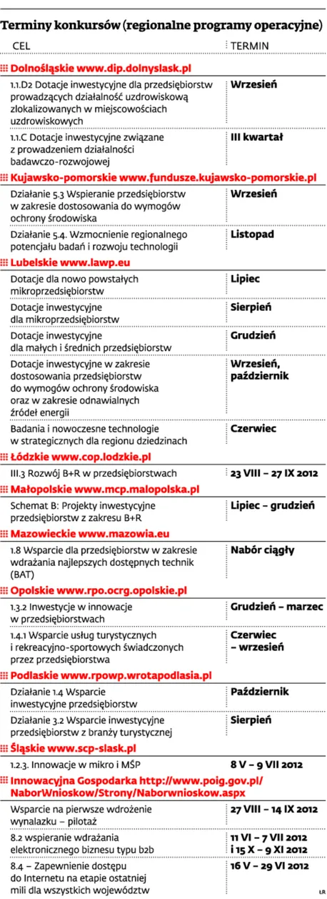 Dotacje inwestycyjne dla firm rozchodzą się jak ciepłe bułeczki