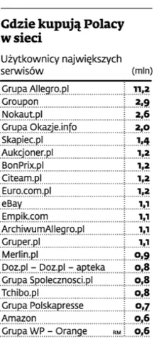 Groupon i Gruper zdominowały rynek. Realizują 80 proc. wszystkich transakcji