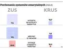 Koniec ubezpieczeniowych przywilejów dla rolników. KRUS będzie włączony do ZUS