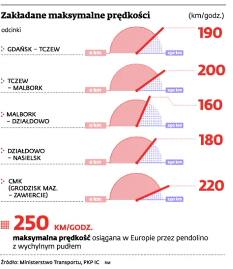 Rząd ratuje środki z UE. Pendolino przyspieszy