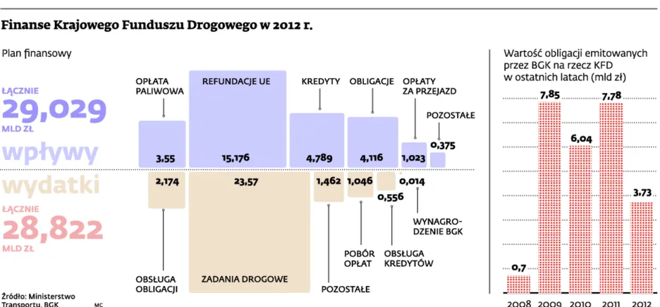 Atrakcyjne papiery drogowe