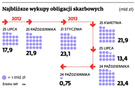 W lipcu dług się skurczy. Przejściowo