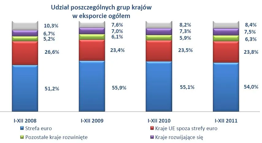 Ranking 10 największych partnerów eksportowych Polski