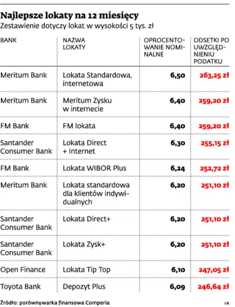 Rosną odsetki na lokatach, ale w małych bankach