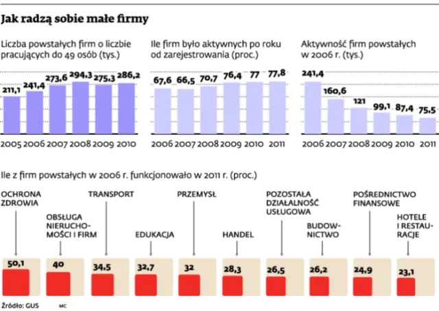 Rosną i krzepną. Mały biznes dobrze sobie radzi