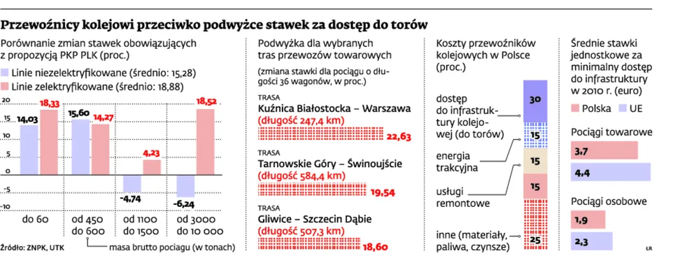 Wojna o opłaty za tory. W Polsce drożej niż w Niemczech