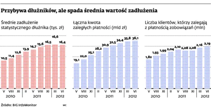 Złe długi rosną sybciej niż całkowite zadłużenie
