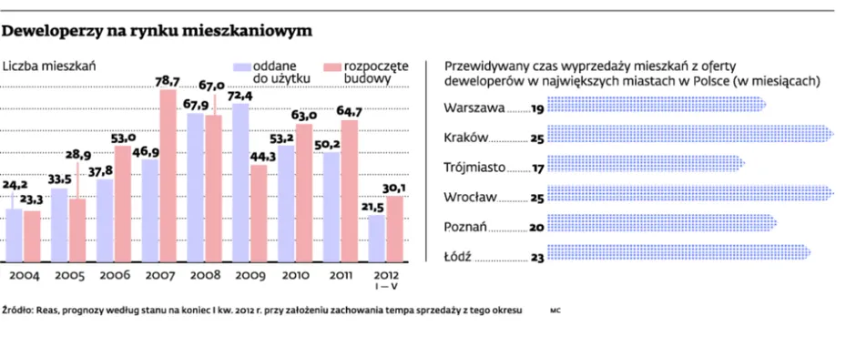 Deweloperzy mają pomysł: budują razem