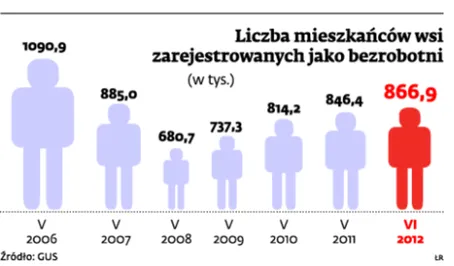 Prawie milionowa armia ludzi bez pracy żyje na wsi