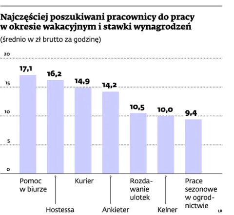 Praca w wakacje: gdzie i ile zarobisz latem?