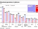 Słabe półrocze deweloperów. Maleje popyt na lokale